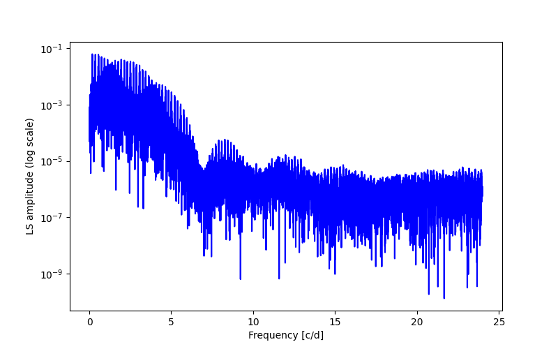 Spectral power density plot