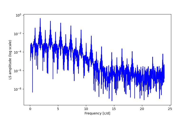 Spectral power density plot