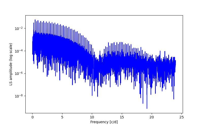 Spectral power density plot