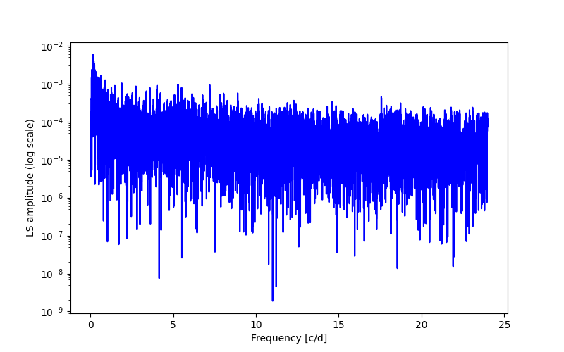 Spectral power density plot