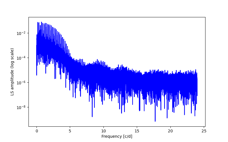 Spectral power density plot