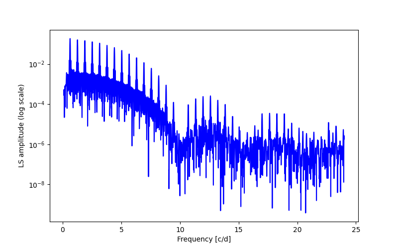 Spectral power density plot