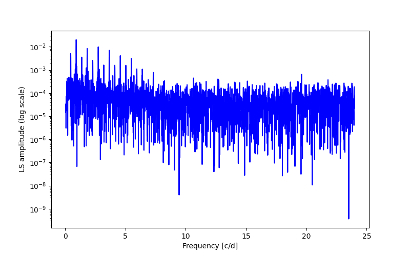 Spectral power density plot