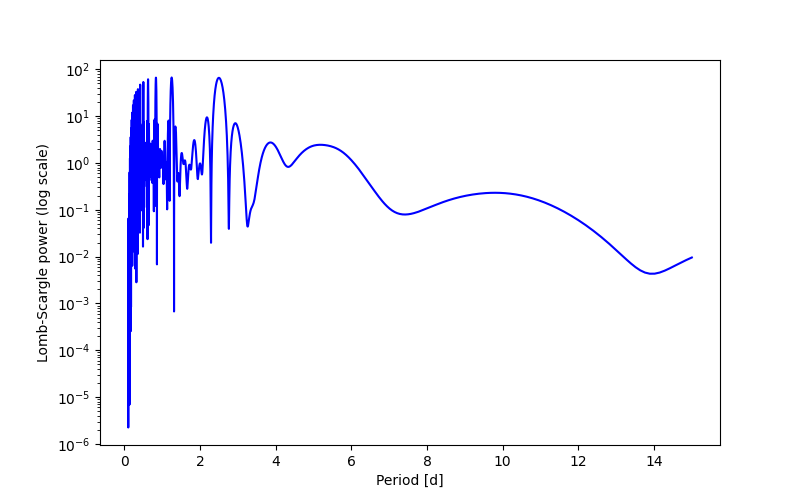 Spectral power density plot