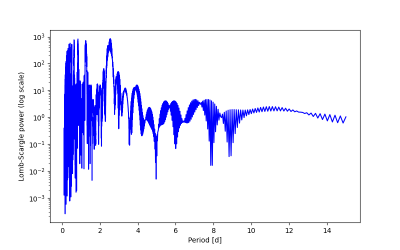 Spectral power density plot