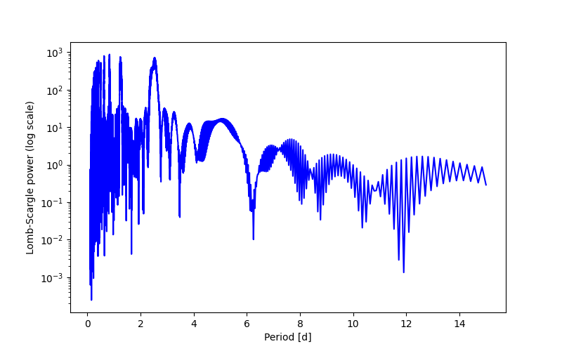 Spectral power density plot
