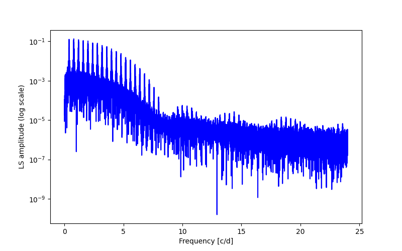 Spectral power density plot