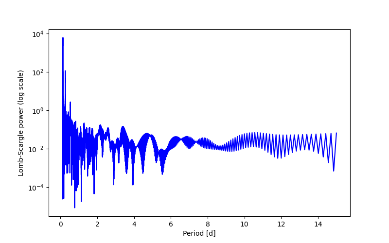 Spectral power density plot