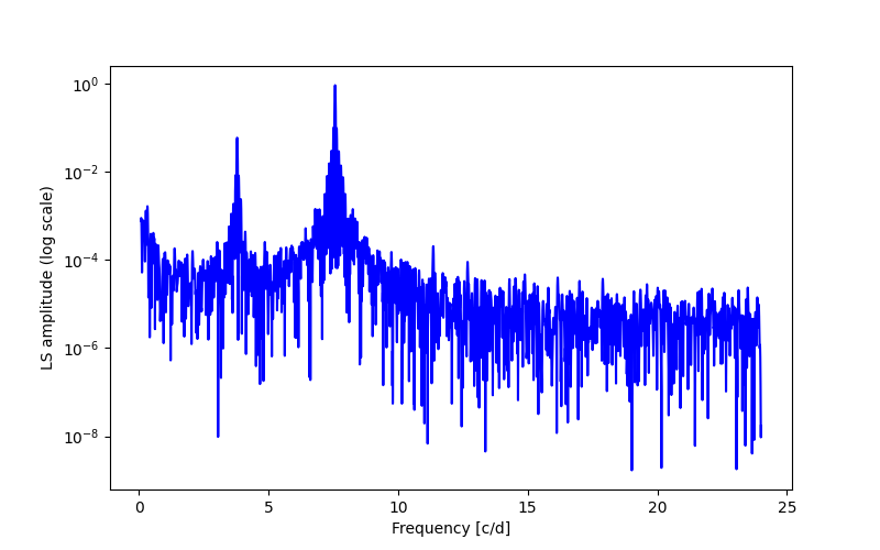 Spectral power density plot