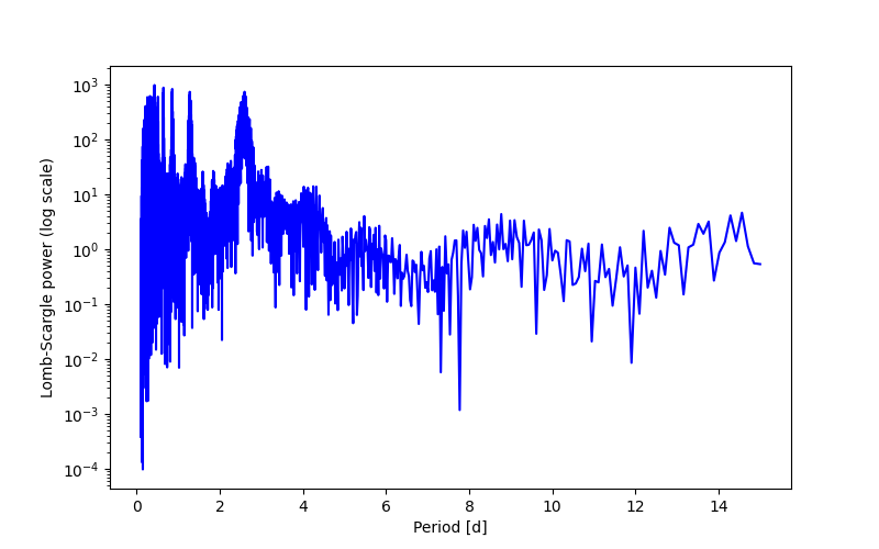 Spectral power density plot
