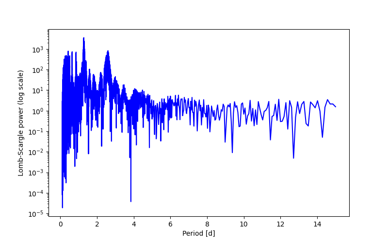 Spectral power density plot