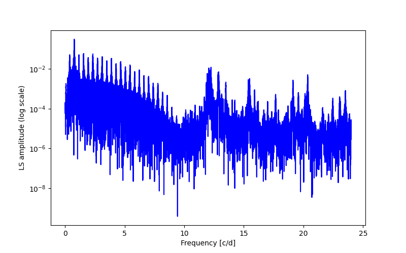 Spectral power density plot