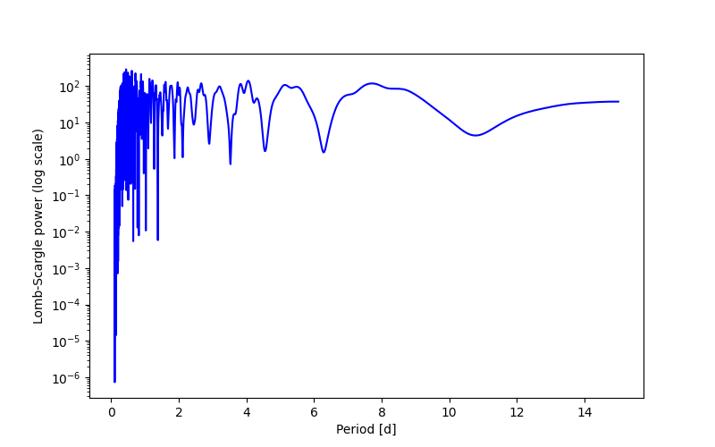 Spectral power density plot