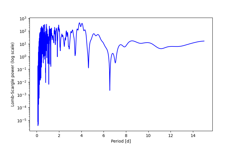 Spectral power density plot