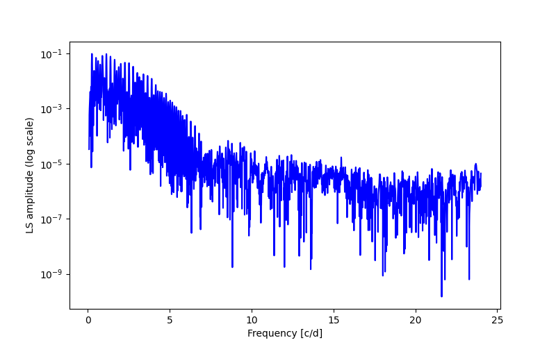 Spectral power density plot