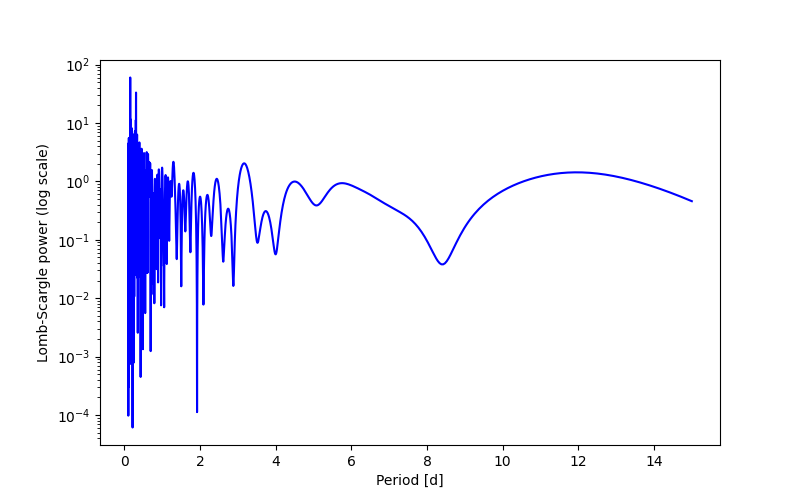 Spectral power density plot