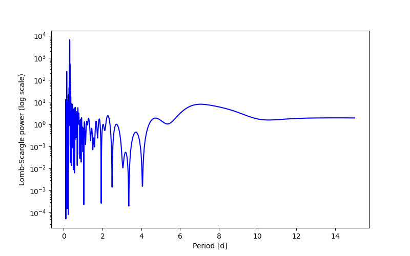 Spectral power density plot
