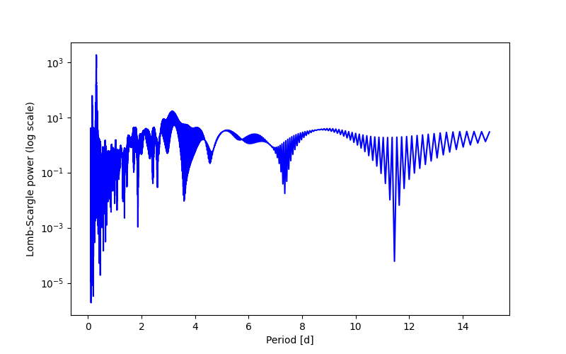Spectral power density plot