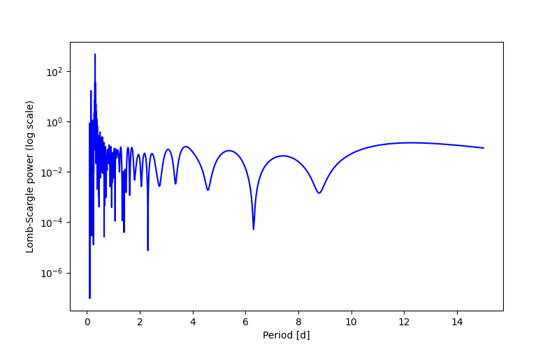 Spectral power density plot