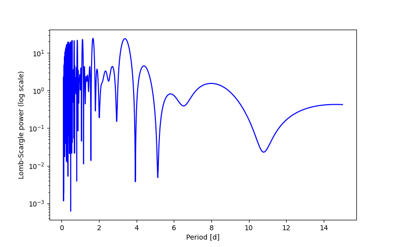 Spectral power density plot