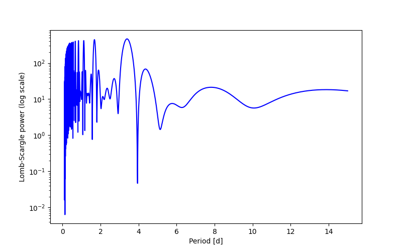 Spectral power density plot