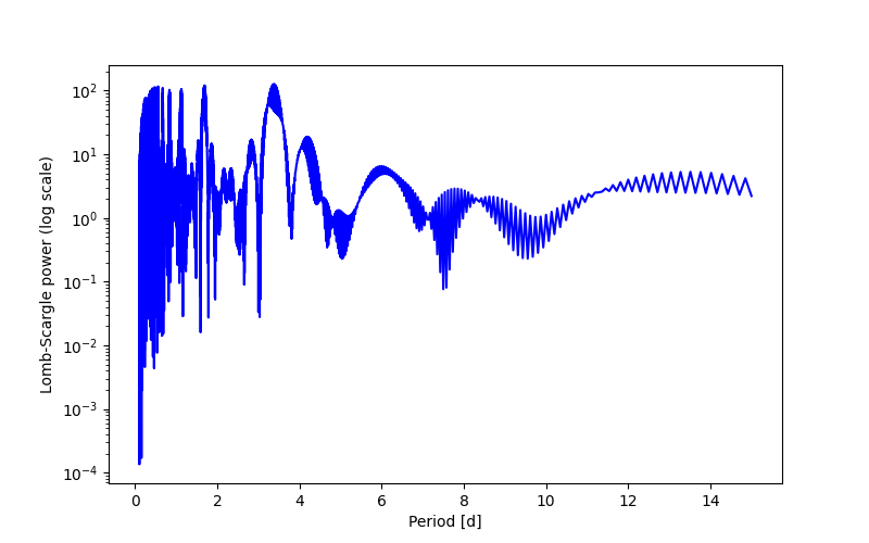 Spectral power density plot