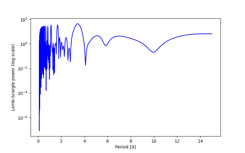 Spectral power density plot