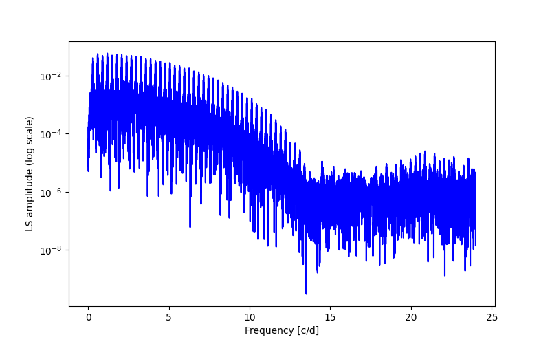 Spectral power density plot