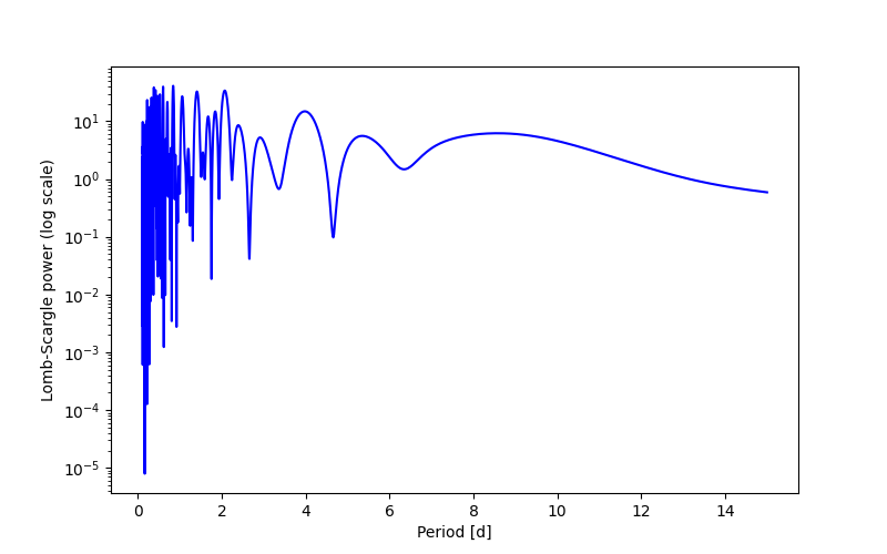 Spectral power density plot