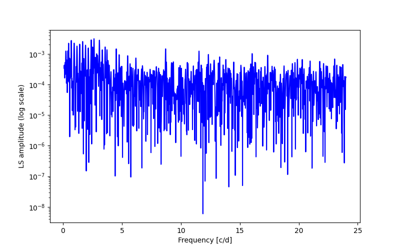 Spectral power density plot