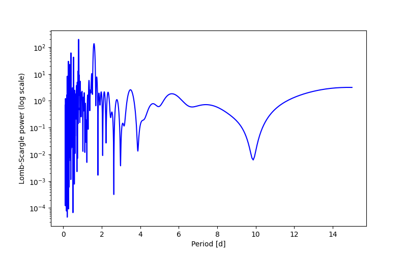 Spectral power density plot