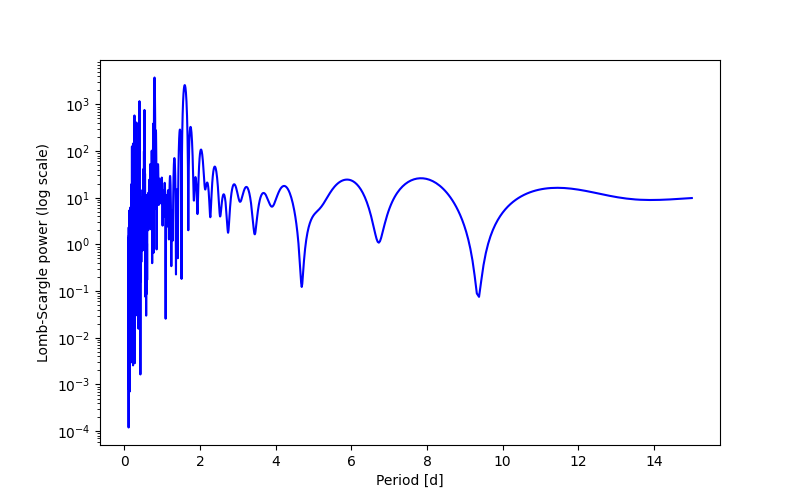 Spectral power density plot