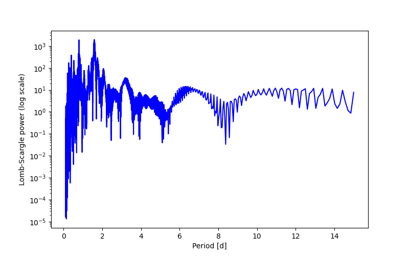 Spectral power density plot