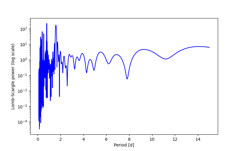 Spectral power density plot