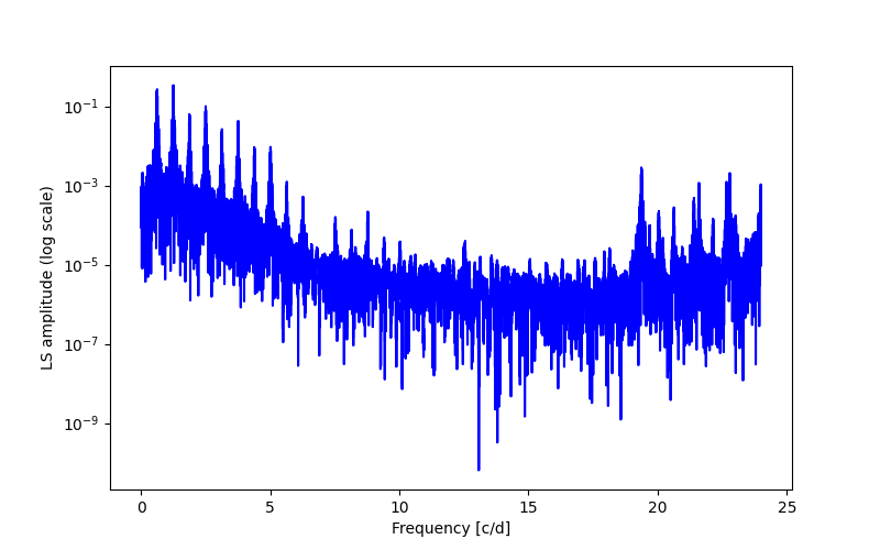 Spectral power density plot