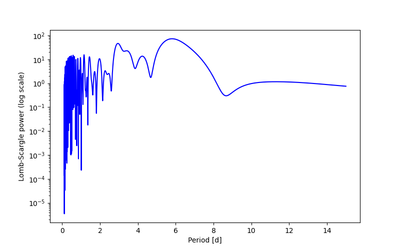 Spectral power density plot