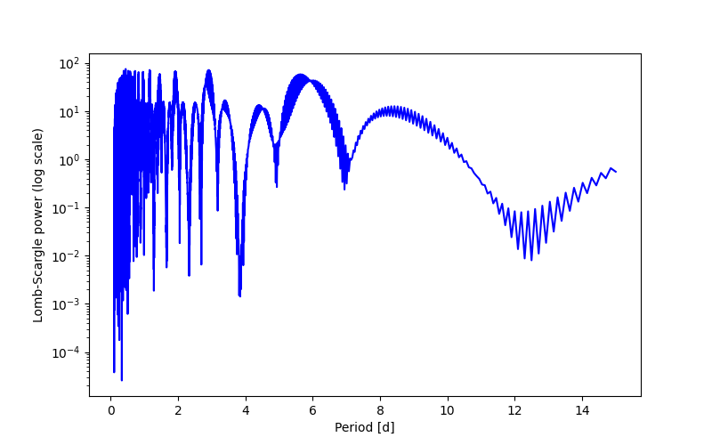 Spectral power density plot