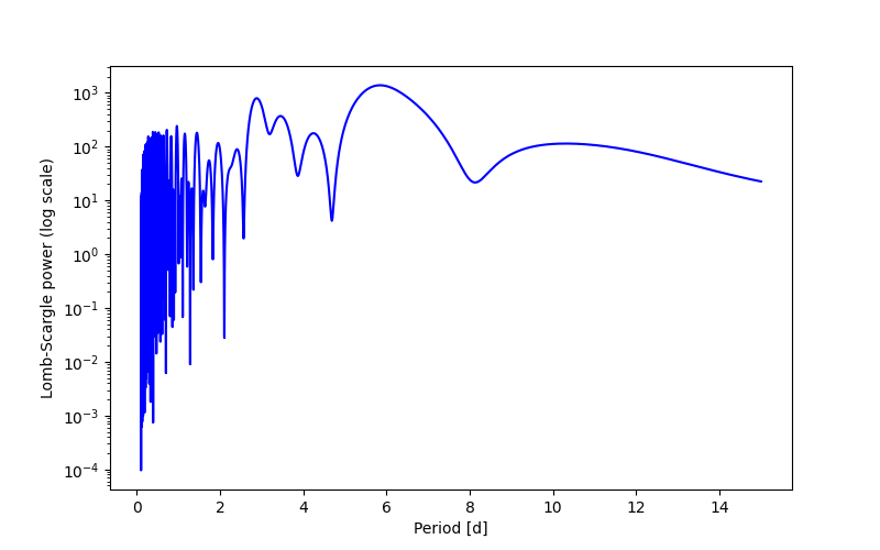 Spectral power density plot