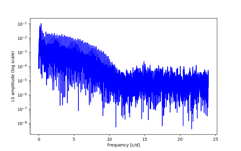 Spectral power density plot