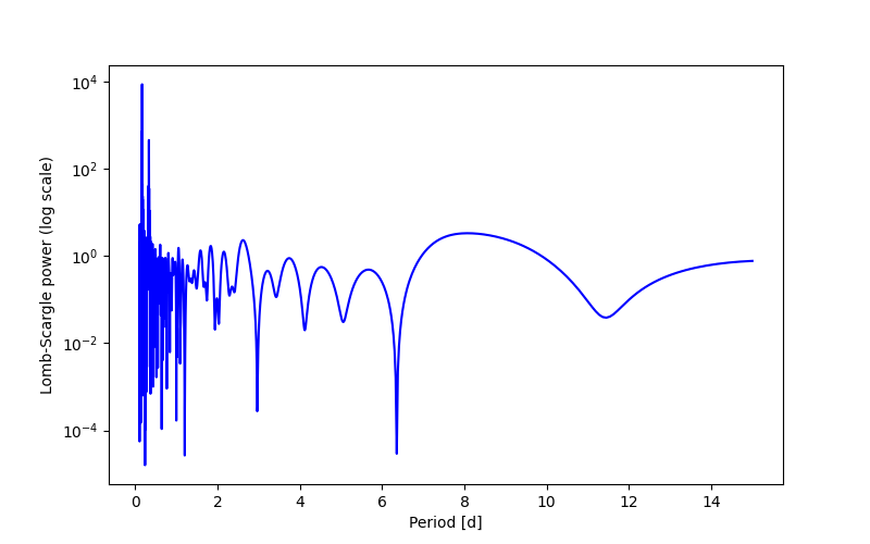 Spectral power density plot
