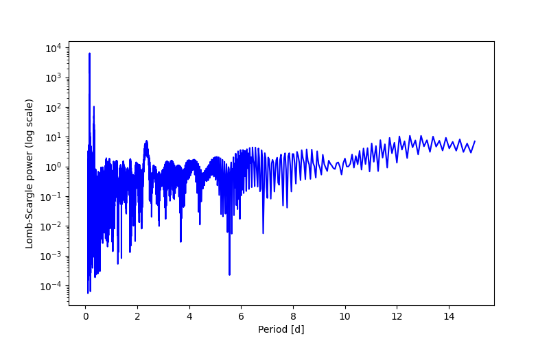 Spectral power density plot