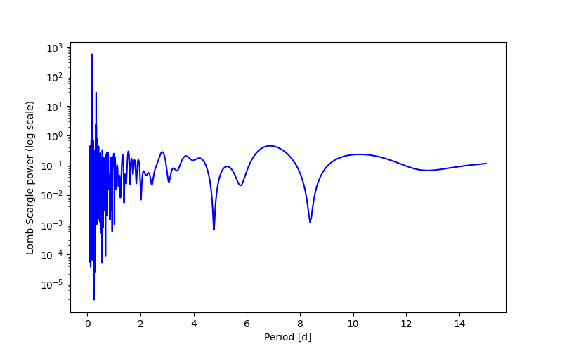 Spectral power density plot