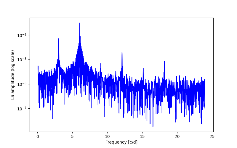 Spectral power density plot