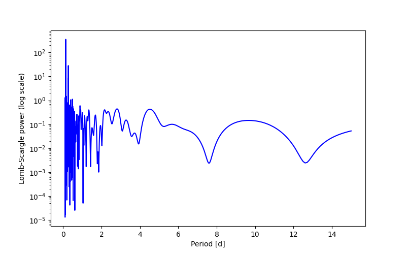 Spectral power density plot