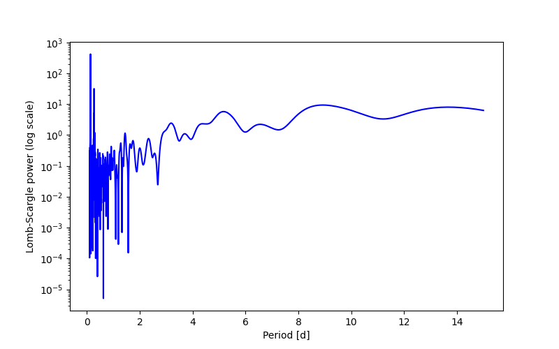 Spectral power density plot
