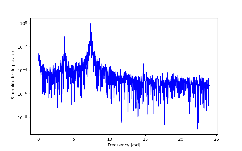 Spectral power density plot