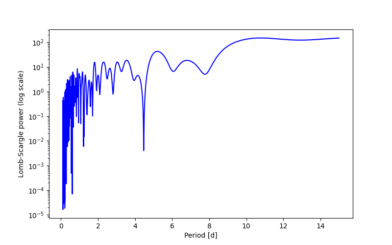 Spectral power density plot