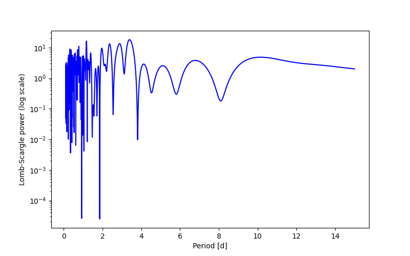 Spectral power density plot