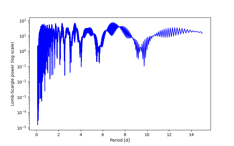 Spectral power density plot