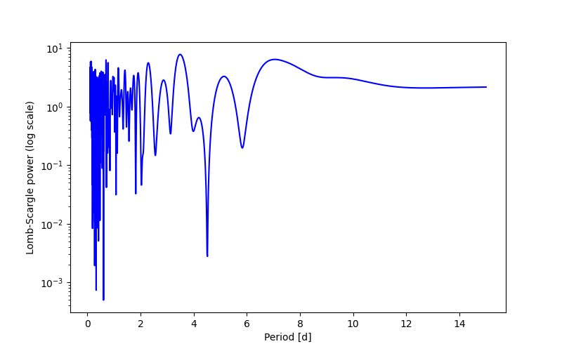Spectral power density plot